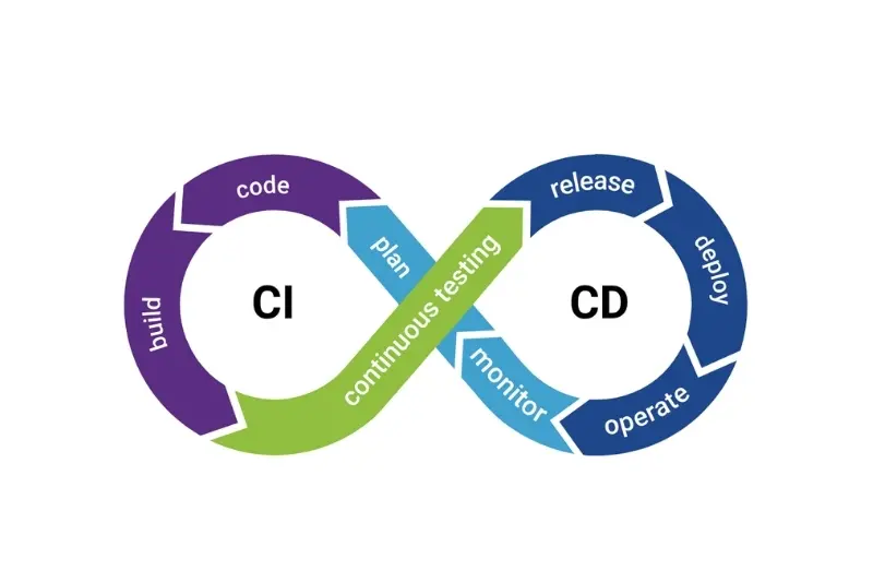 como implementar CICD com eficiência